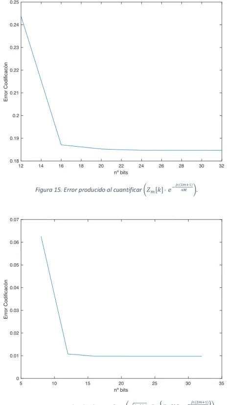 Figura 16. Error producido al cuantificar ?`2 
