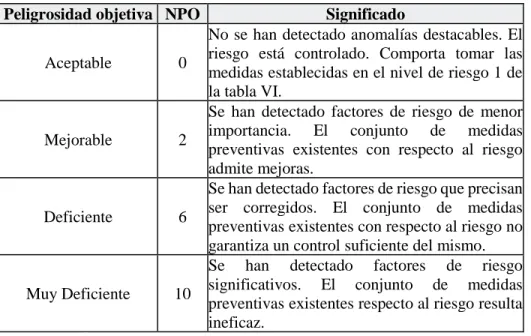 Tabla 1. Determinación del nivel de peligrosidad objetiva.