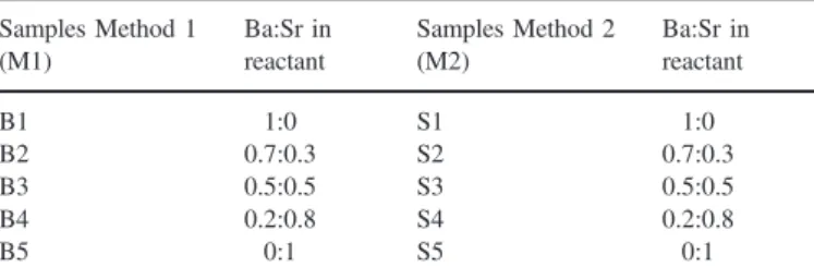 Fig. 1 shows the XRD patterns of the BST sample synthesised by the two methods (M1 and M2)