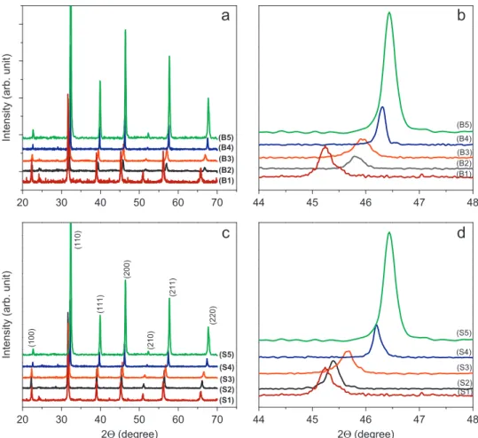 Fig. 1b and d shows the XRD patterns in the 44 –481 2θ range for all of the samples. A single diffraction peak between 45 1 and 471 is observed that corresponds to the (2 0 0) Bragg re ﬂection, which is characteristic of the cubic lattice of BT and BST.