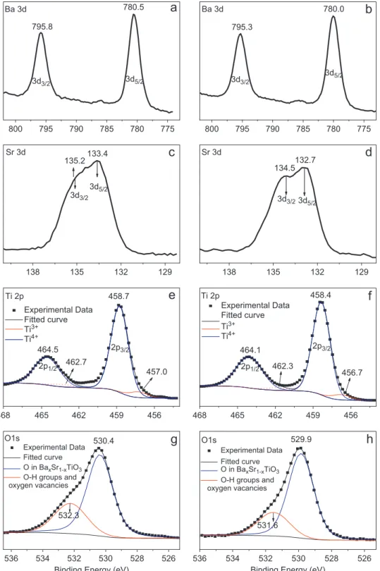 Fig. 3. XPS spectra of the elements for BST samples. Ba 3d doublet: (a) B4 and (b) S4; Sr 3d doublet: (c) B4 and (d) S4; O 1s: (e) B4 and (f) S4 and Ti 2p: (g) B4 and (h) S4.