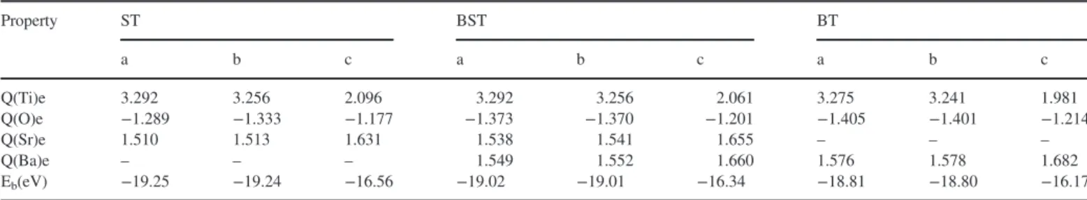 Fig. 5 shows the cluster models which represent the initial cubic structure of the perovskite type (a), cubic BST, showing the distribution of Ba and Sr in the structure (b), the distorted cubic structure of the tetragonal type, shifting the TiO 4 plane al