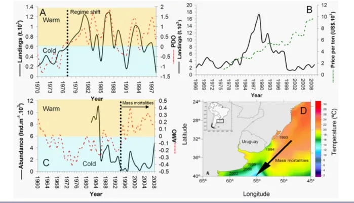 Fig. 1. (A) Long-term variations in the surf clam (Mesodesma donacium) landings and Pacific Decadal Oscillation (PDO) index for northern Chile
