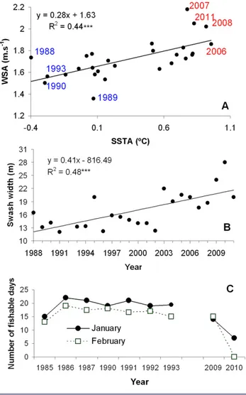 Fig. 2. (A) Long-term variations in sea surface temperature anomalies and wind speed anomalies for the southwestern Atlantic Ocean