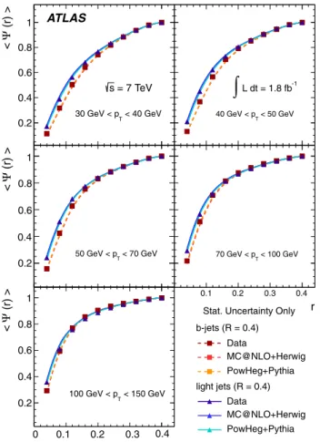 Fig. 11 Average values of the integrated jet shapes Ψ (r) for light jets (triangles) and b-jets (squares), with Δr = 0.04, as a function of r at the detector level, compared to MC@NLO+H ERWIG and P OWHEG +P YTHIA event generators