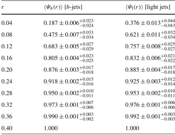 Table 7 Unfolded values for ρ(r), together with statistical and sys- sys-tematic uncertainties for 40 GeV < p T < 50 GeV
