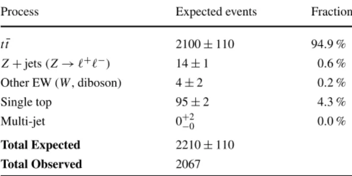 Table 1 The expected composition of the dilepton sample. Fractions are relative to the total number of expected events
