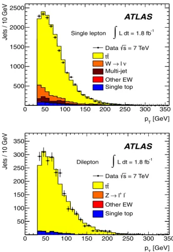 Figure 2 shows the b-tagged jet transverse momentum distributions for the single-lepton and dilepton channels.