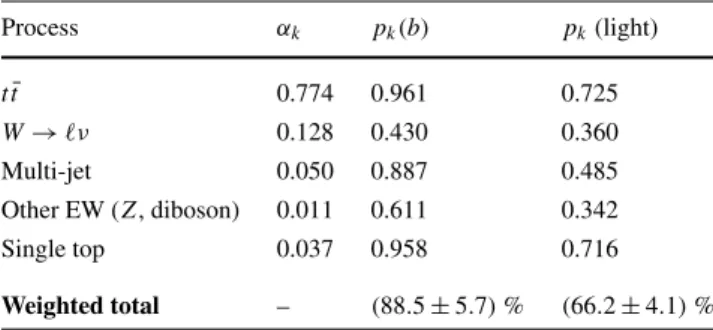 Table 3 Purity estimation for b-jets and light jets in the single-lepton channel. The uncertainty on the purity arises from the uncertainties in the signal and background fractions