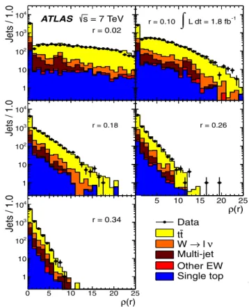Fig. 4 Distribution of R = 0.4 b-jets in the single-lepton channel as a function of the differential jet shapes ρ(r) for different values of r