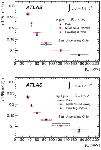 Fig. 6 Distribution of R = 0.4 b-jets in the single-lepton channel as a function of the integrated jet shapes Ψ (r) for different values of r