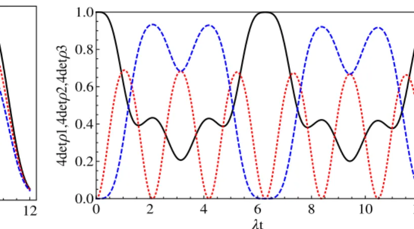 Figure 2. Concurrence (C) for the initial condition | a ; θ = π/4 (solid); θ = π/3 (red-dotted); θ = π/8 (blue-dashed); γ = 0.01;