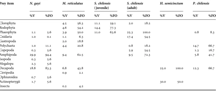 Table 2. Mean of the volumetric composition (%V) and frequency of occurrence (%FO) of the diet categories of ﬁve coastal ﬁsh from Robinson Crusoe Island.