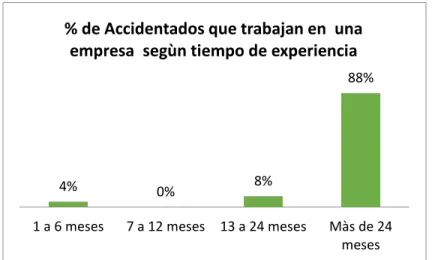 Figura 8 Porcentaje de accidentados que trabajan en una empresa según tiempo de experiencia en conducción de  motocicleta 