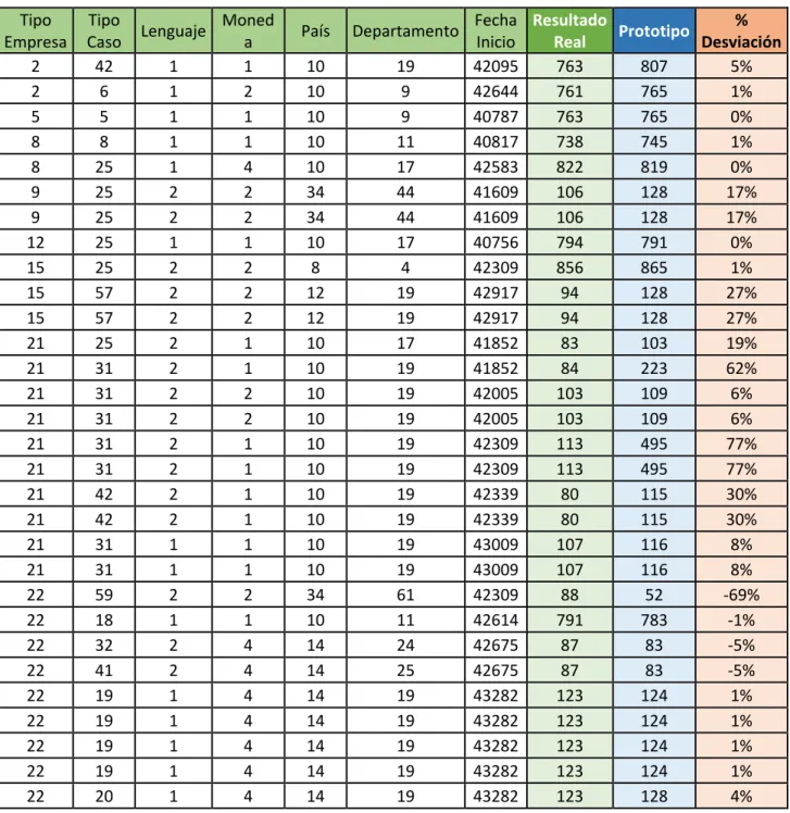 Tabla 3. Comparación de predicción del prototipo vs datos reales. 