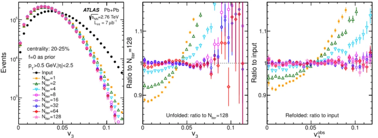 Figure 5. The performance of the unfolding of v 3 for the 20–25% centrality interval (left panel) for various N iter , the ratios of the unfolded distributions to the results after 128 iterations (middle panel), and the ratios of the refolded distributions