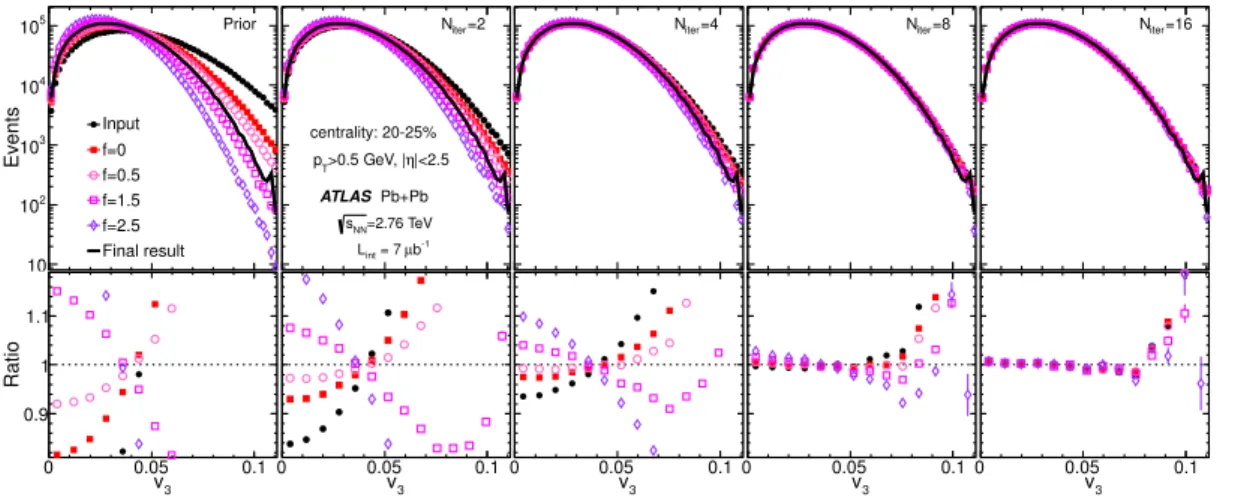 Figure 8 . Convergence behaviour of v 3 in the 20–25% centrality interval for five choices of priors for different N iter from left to right