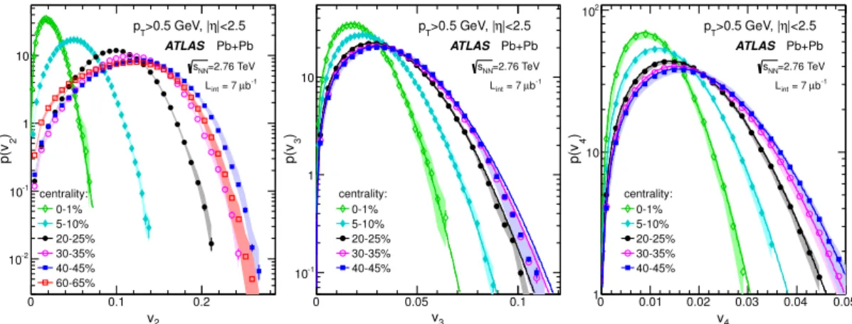 Figure 10. The probability density distributions of the EbyE v n in several centrality intervals for n = 2 (left panel), n = 3 (middle panel) and n = 4 (right panel)