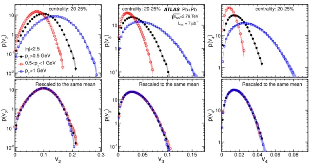 Figure 11. Top panels: the unfolded distributions for v n in the 20–25% centrality interval for charged particles in the p T > 0.5 GeV, 0.5 < p T < 1 GeV and p T > 1 GeV ranges