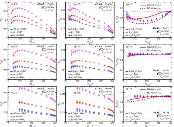 Figure 12 . The hN part i dependence of hv n i (left panels), σ v n (middle panels) and σ v n /hv n i (right panels) for n = 2 (top row), n = 3 (middle row) and n = 4 (bottom row)