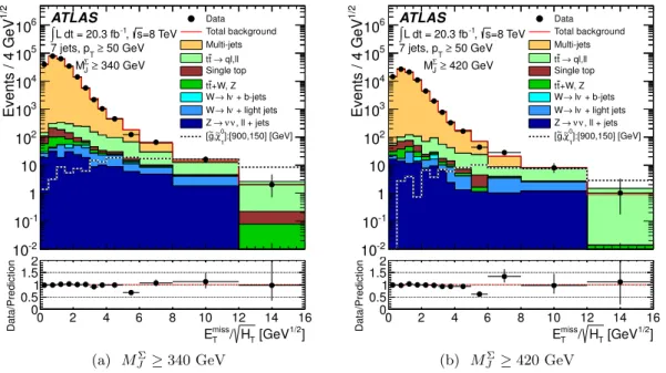 Figure 2: Distribution of E T miss / √