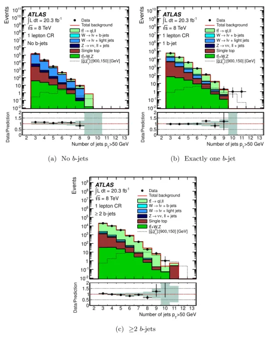 Figure 3: Jet multiplicity distributions for p min T = 50 GeV jets in the one-lepton t¯ t and W + jets control regions (CR) for different b-jet multiplicities
