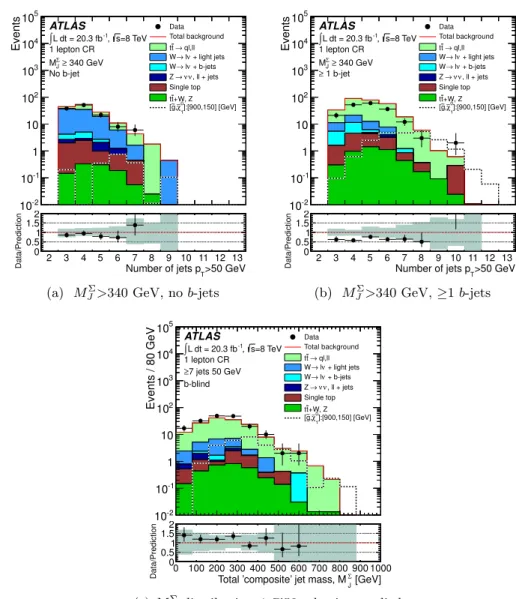 Figure 4: Jet multiplicity distributions for p min T = 50 GeV jets in the one-lepton t¯ t and W + jets control regions (CR) for different b-jet multiplicities and a selection on M J Σ >