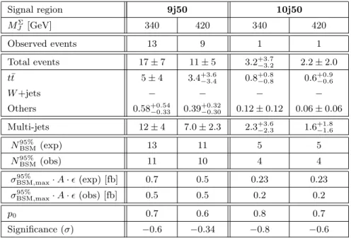 Table 7: As for table 4 but for the signal regions in the multi-jet + M J Σ stream for which the number of events in the control regions did not allow background determination using a fit and therefore the leptonic background is extracted directly from Mon