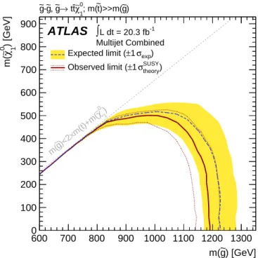 Figure 9: 95% CL exclusion curve for the simplified gluino–stop (off-shell) model. The dashed grey and solid red curves show the 95% CL expected and observed limits,  respec-tively, including all uncertainties except the theoretical signal cross-section un
