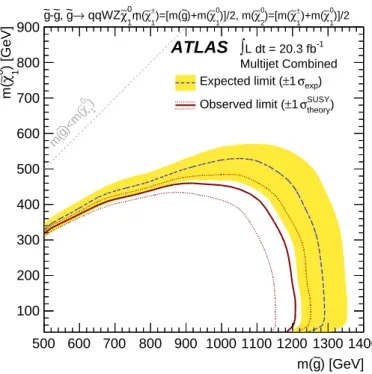 Figure 12: 95% CL exclusion curve for the simplified gluino–squark (via ˜ χ ± 1 and ˜ χ 0 2 ) model