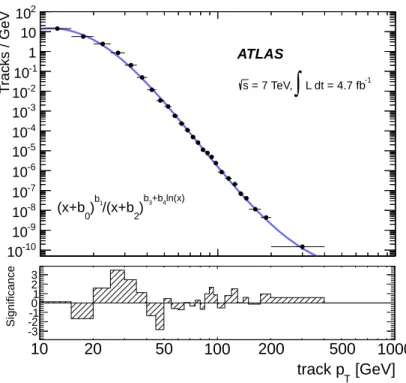 Figure 4. The estimated p T distribution of electron background tracks. The data and the fitted shape are shown by solid circles and a line, respectively