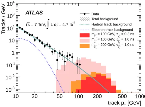Figure 5. The p T distribution of candidate tracks. The solid circles show data and lines show background shapes obtained using the “background-only” fit