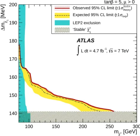 Figure 7 . The constraint on the ∆m χ ˜ 1 –m χ ˜ ± 1 space of the AMSB model for tan β = 5 and µ > 0, where τ χ˜ ±