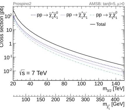 Figure 1 . The cross-section for direct chargino production at √