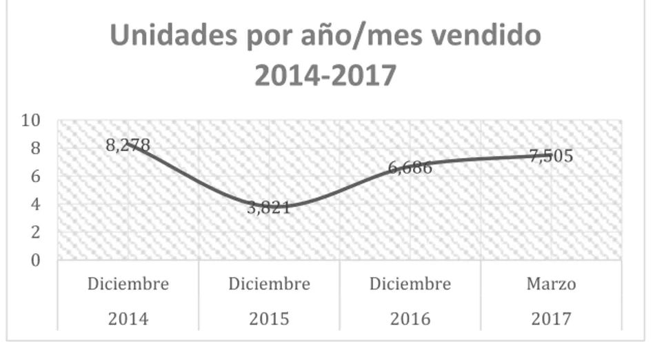 Ilustración 1: Unidades por año/mes vendido 2014-2017 