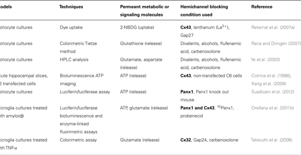 Table 1 | Overview of substances passing through glial Cx hemichannels and Panx channels and compounds that block these membrane pathways.