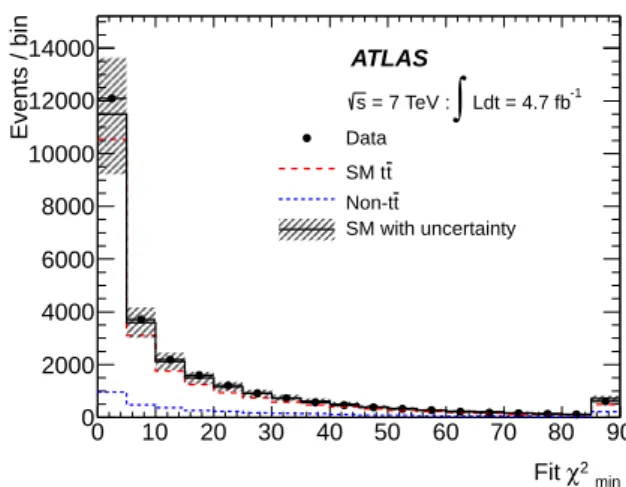 Fig. 2. This is a 20–30% improvement, depending on the mass of the boson studied, compared to the resolution obtained when the same jets are used with their  origi-nal transverse momentum measurements
