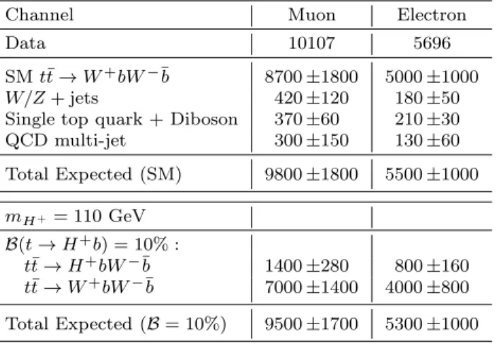 Fig. 2 Comparison of the dijet mass distribution before (upper part) and after (lower part) the kinematic fit and the χ 2 < 10 selection criterion