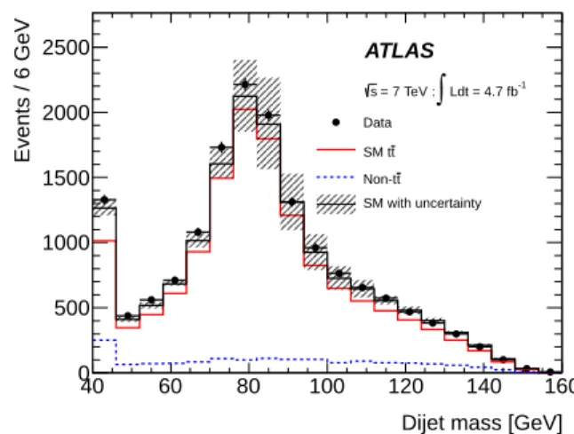 Fig. 3 The dijet mass distribution from data and the ex- ex-pectation from the SM (B = 0)