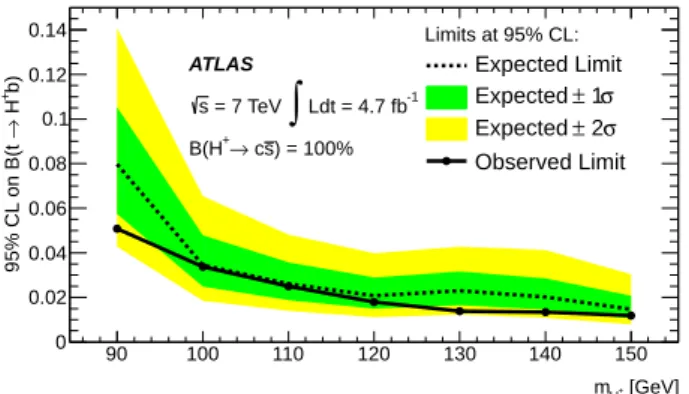 Fig. 4 The extracted 95% CL upper limits on B(t → H + b), assuming that B(H + → c¯ s) = 100%, are shown for a range of charged Higgs masses from 90 GeV to 150 GeV