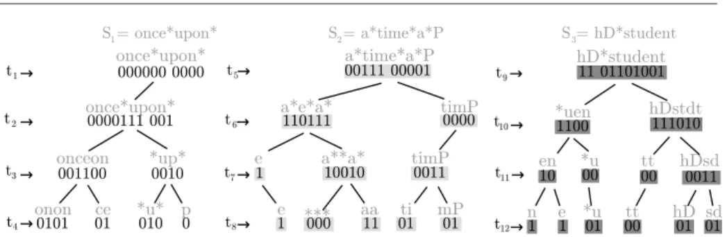Fig. 4: Snapshot of an execution of the algorithm dd. Figures 4a and 4b represent snapshots of Functions createPartialBA and mergeBA, respectively