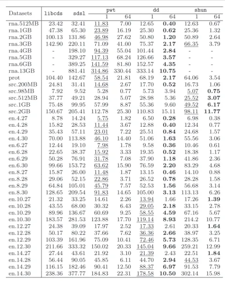 Table 2: Running times, in seconds, of the sequential algorithms and parallel al- al-gorithms with 1 and 64 threads