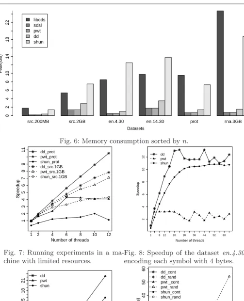 Fig. 6: Memory consumption sorted by n.