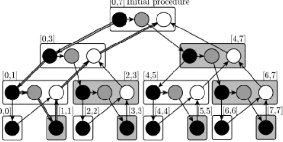 Fig. 1: Example of a multithreaded computation on the Dynamic Multithreading Model. It  cor-responds to the Directed Acyclic Graph  repre-sentation of the Algorithm 1