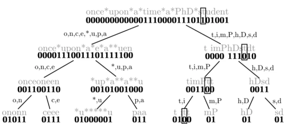 Fig. 2: A wtree for the sequence S =“once upon a time a PhD student” and the contiguous alphabet Σ = {o,n,c,e,‘ ’,u,p,a,t,i,m,P,h,D,s,d}