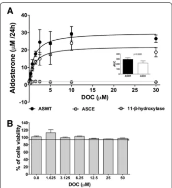 Figure S1). Estradiol did not affect ASCE or ASWT aldos- aldos-terone synthase activity in the range of concentrations assayed (Figure 3C) or coincubated with progesterone (See Additional file 2: Figure S2)