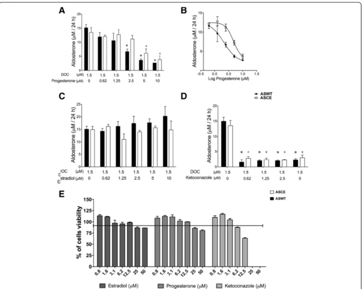 Figure 3 Dose response effect of steroids on DOC-incubated release of aldosterone by PCMV-CYP11B2- or chimeric PCMV-CYP11B1/B2- PCMV-CYP11B1/B2-transfected HEK-293 cells