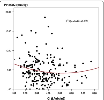 Figure 4 Lactate clearance (%) 6 and 12 hours after Time 0 for patients with normal or high mixed venous-to-arterial carbon dioxide difference at 6 hours