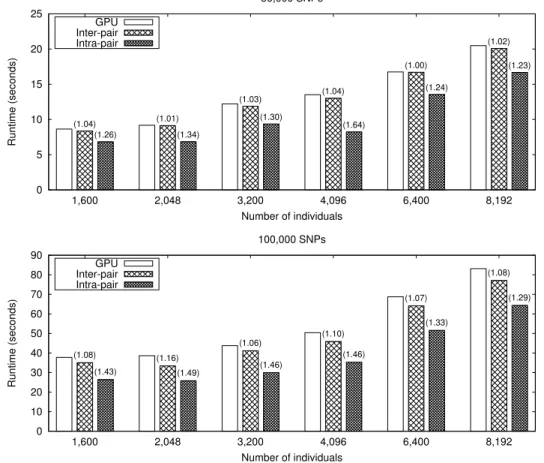 Fig. 8. Performance comparison of multiEpistSearch on one GPU and the hybrid inter- and intra-pair approaches using one additional Xeon Phi coprocessor