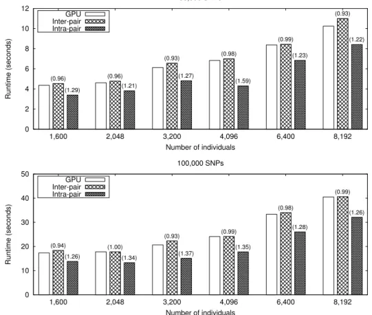 Fig. 9. Performance comparison of multiEpistSearch on two GPUs and the hybrid inter- and intra-pair approaches using one additional Xeon Phi coprocessor